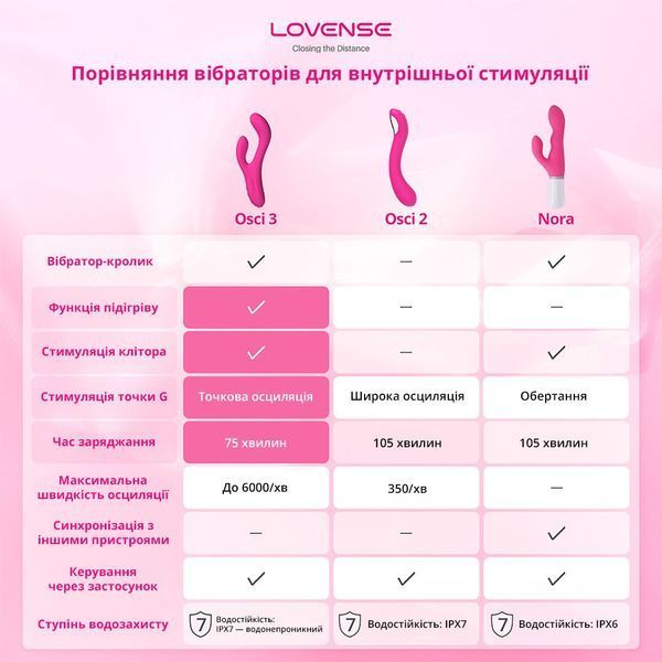Осциллирующий смарт вибратор-кролик для точки G Lovense Osci 3, подогрев SX1314 фото